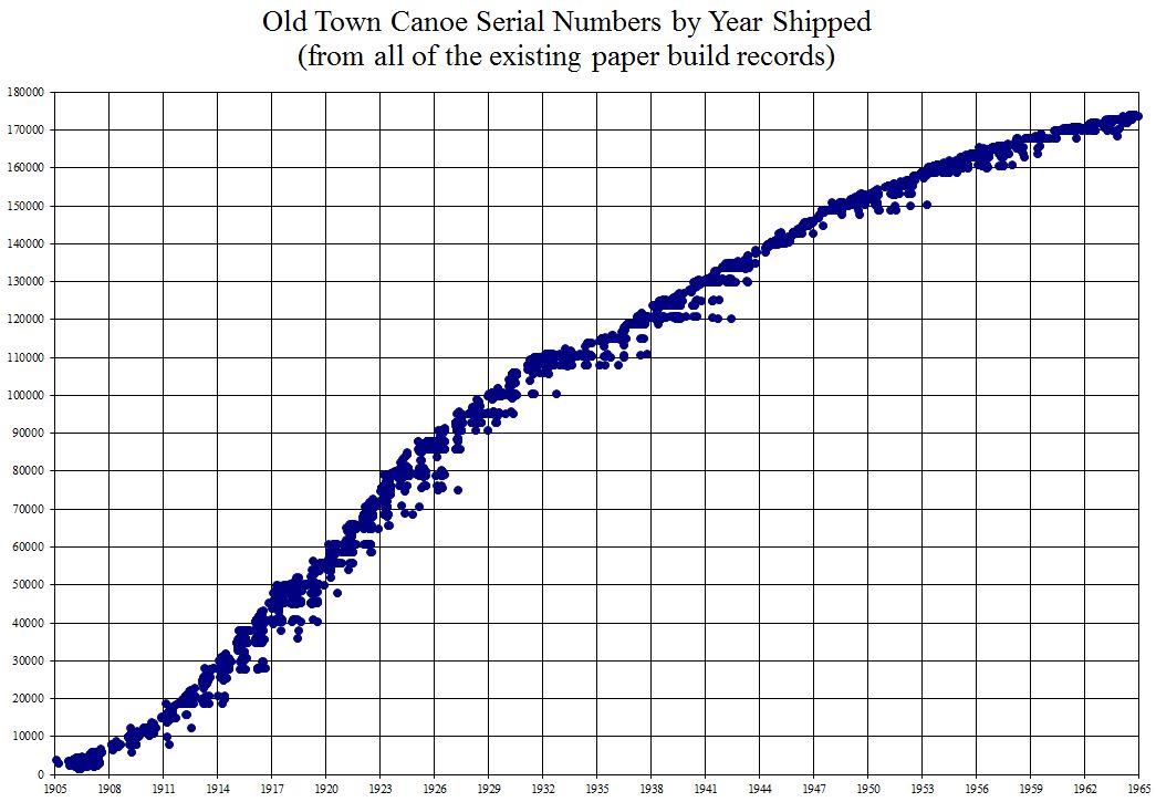 Old Town Date/Serial Number Chart