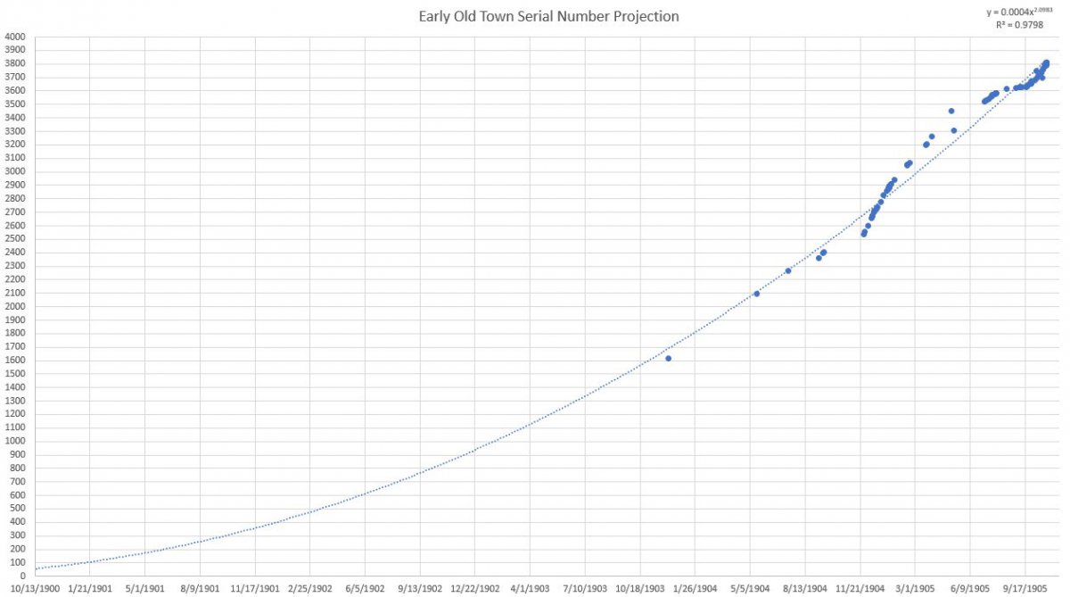Early-serial-numbers.jpg